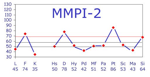 take mmpi online test result